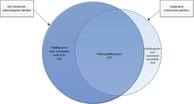 2 Hovedresultater Venn-diagrammet i figur 1 viser den totale forskningsproduksjonen av vitenskapelige publikasjoner ved Det medisinsk-odontologiske fakultet og Haukeland universitetssykehus.