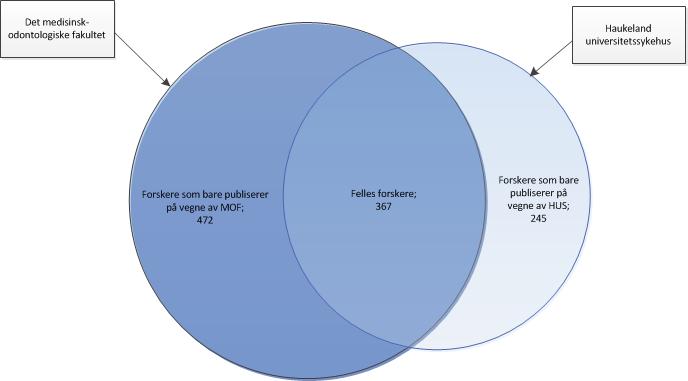 Venn-diagrammet i figur 2 viser antall publiserende forskere ved institusjonene.