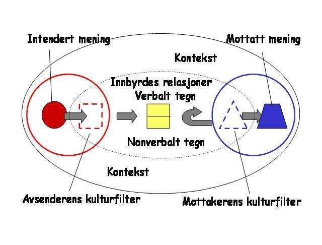 Kommunikasjonsteori