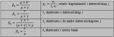 dermed reduseres det skattbare overskuddet i høyskattelandet.