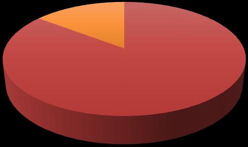 Denne informasjonen finner vi i note 7 som ligger i vedlegg 5. Vi ser fra balansen at 62% av den kortsiktige gjelden består av leverandørgjeld, og at 75% av leverandørgjelden er konsernintern 116.