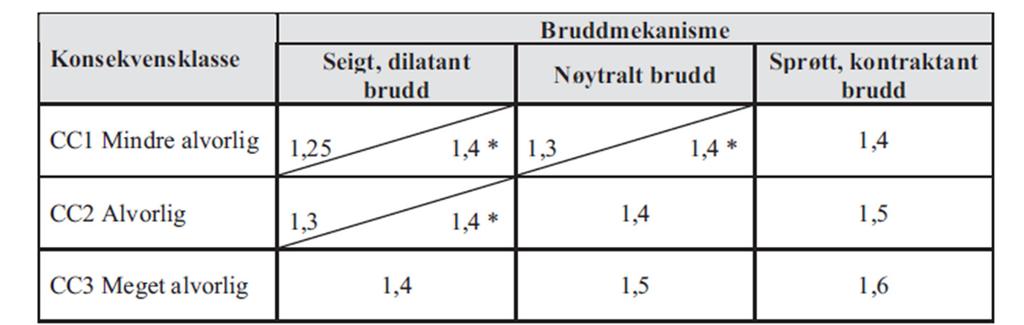 Partialfaktor for materialegenskaper Partialfaktor for γm er avhengig av bruddmekanisme og konsekvensklasse iht. figur 0.3 i håndbok V220.