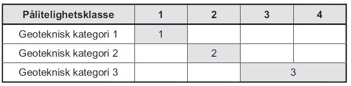 NS-EN 1997-1:2004+NA:2008 angir tre ulike kategorier; Geoteknisk kategori 1, 2 og 3. Kategoriene 1-3 angir økende grad av risiko og kompleksitet i byggverk og grunnforhold. Tabell NA.