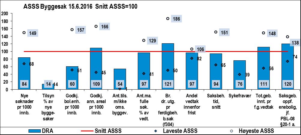 5.7.3 Nøkkeltall for kommunen med kommentarer Tabell 25 Indikatorene i tjenesteprofilen Drammen Drammen Snitt ASSS Laveste ASSS Høyeste ASSS Prioritering/behov Nye søknader pr 1000 innbyggere 11,4