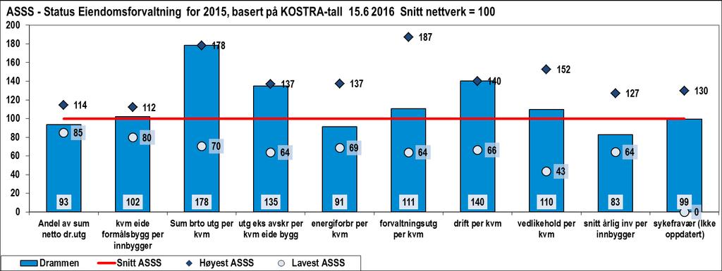 Indikator Drammen Snitt ASSS Korrigerte brutto driftsutgifter til kommunal eiendomsforvaltning per m2 i kroner (NOK) Lavest ASSS Høyest ASSS 2306 1293,3 909,0 2306,0 Sum brutto driftsutgifter eks