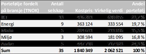 Pr. 31.12.2016 fordelte investeringsporteføljen seg på bransjer som følger: Investeringsporteføljen er vurdert å ha en virkelig verdi på 2.