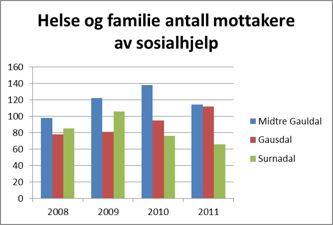 Tabellen viser kostnadene pr. bruker i hjemmetjenesten. Midtre Gauldal bruker langt mindre enn både Surnadal, SørTrøndelag og landssnittet pr. bruker i hjemmetjenesten. Det betyr at kommunen har mange brukere av hjemmetjenesten, men at kostnadene pr.