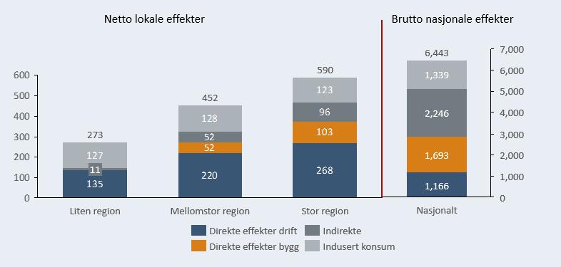 Verdiskapingseffekter