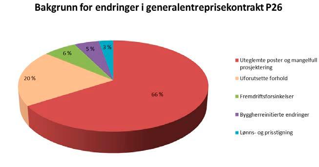 2. Generalentreprisen Etter en anbudskonkurranse inngikk Stortinget i juni 2014 en generalentreprisekontrakt med Veidekke entreprenør AS om bygging av Prinsens gate 26 og post- og varemottaket.