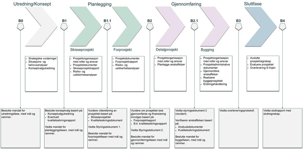 Prosjektmodellen tar utgangspunkt i prosjektveiviseren.