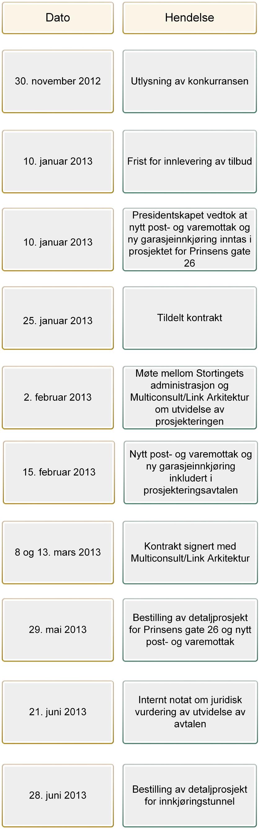 Stortingets administrasjon inngikk kontrakt om rådgivningsoppdraget med Multiconsult 8. og 13. mars 2013.