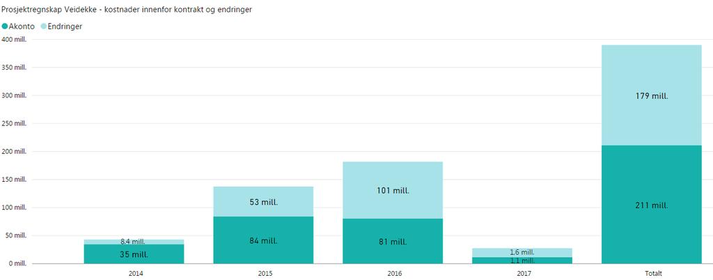 Det er faste ukentlige møter med entreprenør og byggeledere der rapportering av status på varsler er tema. I tillegg avklares andre nødvendige forhold.