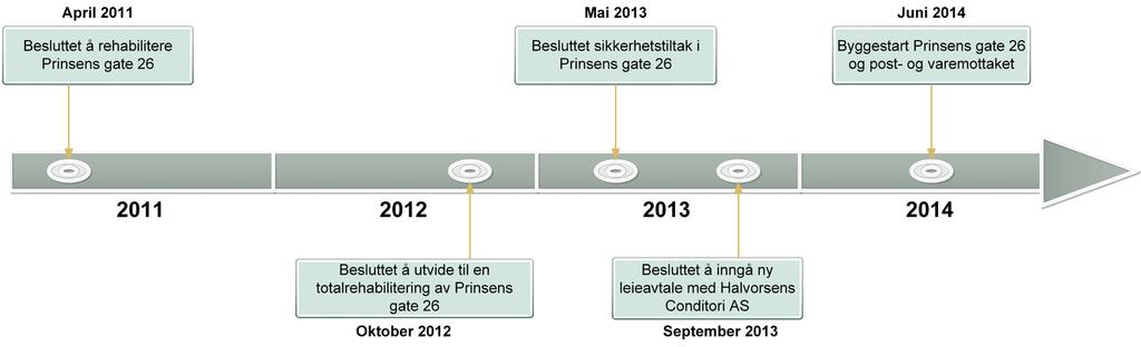 Presidentskapet vedtok å rehabilitere Prinsens gate 26 først, og deretter komme tilbake til tilbygget mot Akersgata når Prinsens gate 26 var ferdigstilt.