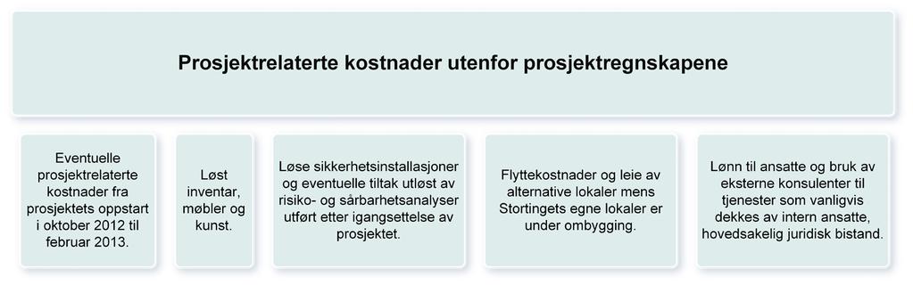 Figur 18 Forpliktede kostnader per 28. februar 2017 og kostnader ført i prosjektregnskapene per 9. mars 2017 800 mill. kr 700 mill kr. Prosjektregnskap 311 mill.