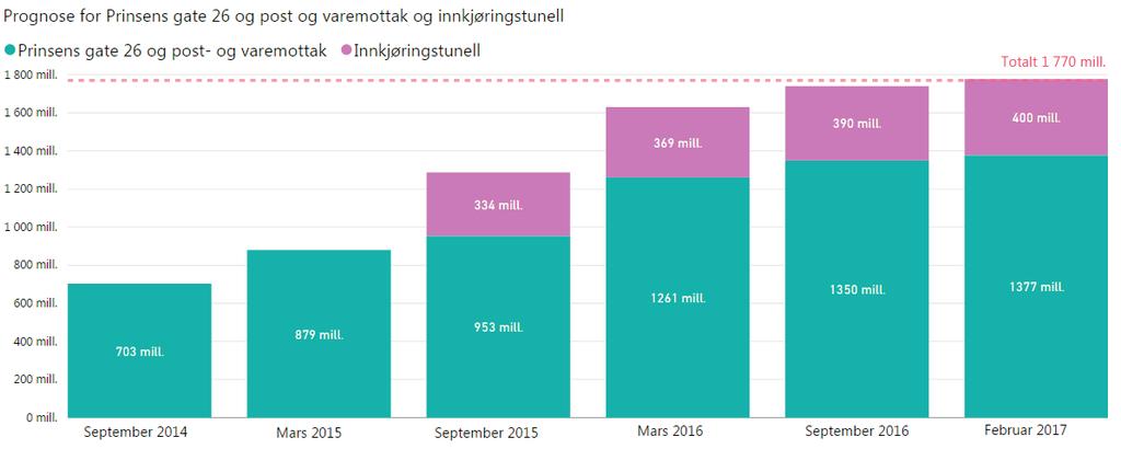 Prosjektkostnader for Prinsens gate 26 er ikke ført før februar 2013.