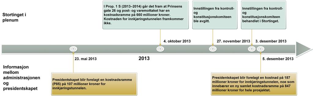 en anslått totalkostnad på 136,6 millioner kroner for årene 2012 2015. Av dette er 16,6 millioner kroner innarbeidet i budsjettforslaget for 2012. I budsjettproposisjonen for 2013 (Prop.