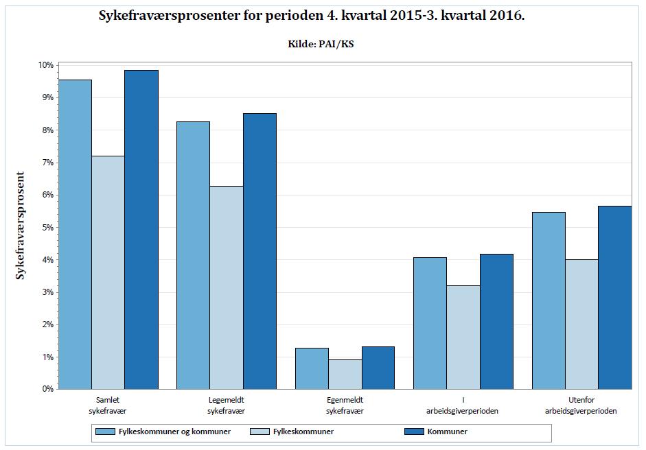 Sykefraværsrapport: Sammenlignbare tall nasjonalt Røst: