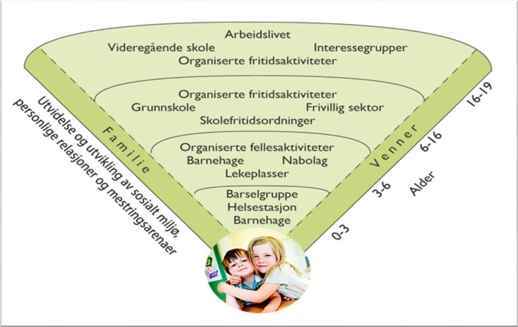 Brede, befolkningsrettede strategier tiltak som når alle har størst effekt i det forebyggende arbeidet. I tillegg trengs det tiltak spesifikt rettet mot sårbare grupper.