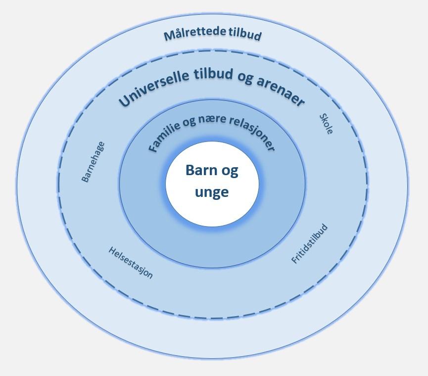 Barn og unge i sentrum For å nå målet om en oppvekst for livsmestring i Modum, må barn og unge settes i sentrum for kommunens arbeid.