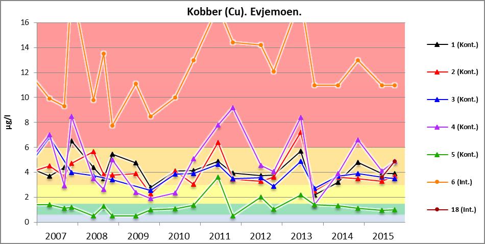 Figur 4: Kobber (Cu). Evjemoen. Øvrige punkttyper. Bly For bly er mønstret det samme som for kobber.