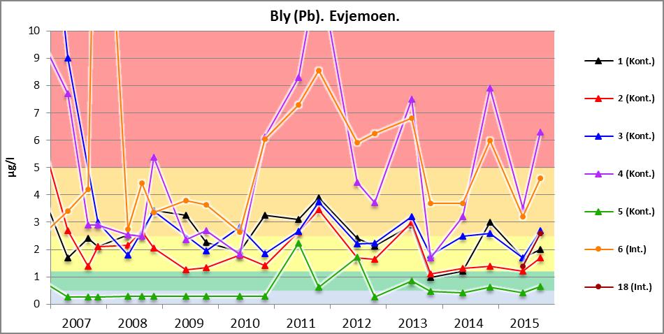 Figur 6: Bly (Pb). Evjemoen. Øvrige punkttyper. Sink For sink er mønstret det samme som for kobber og bly.