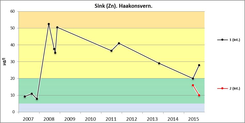 Haakonsvern.