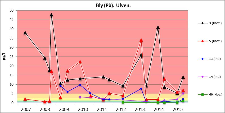 Bly For bly er det i 2015, som tidligere år, punkt 3 (5,3-14 µg/l) og 5 (5,9-6,8 µg/l) som har de høyeste konsentrasjonene (figur 25). Figur 25: Bly (Pb). Ulven.