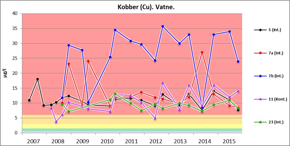 3.2. Kobber, bly, sink og antimon I avsnittene under er verdiene for metallene vist i to ulike figurer for hvert metall.