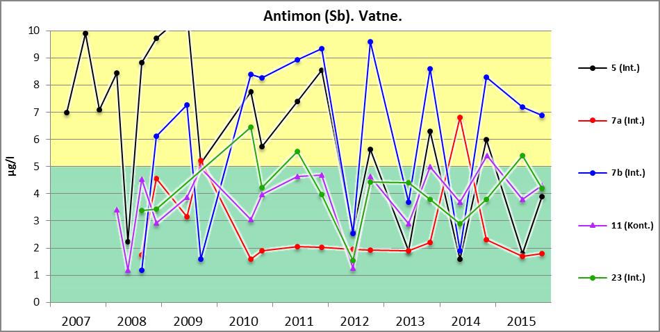 Antimon For antimon er mønstret det samme som for kobber, bly og sink.