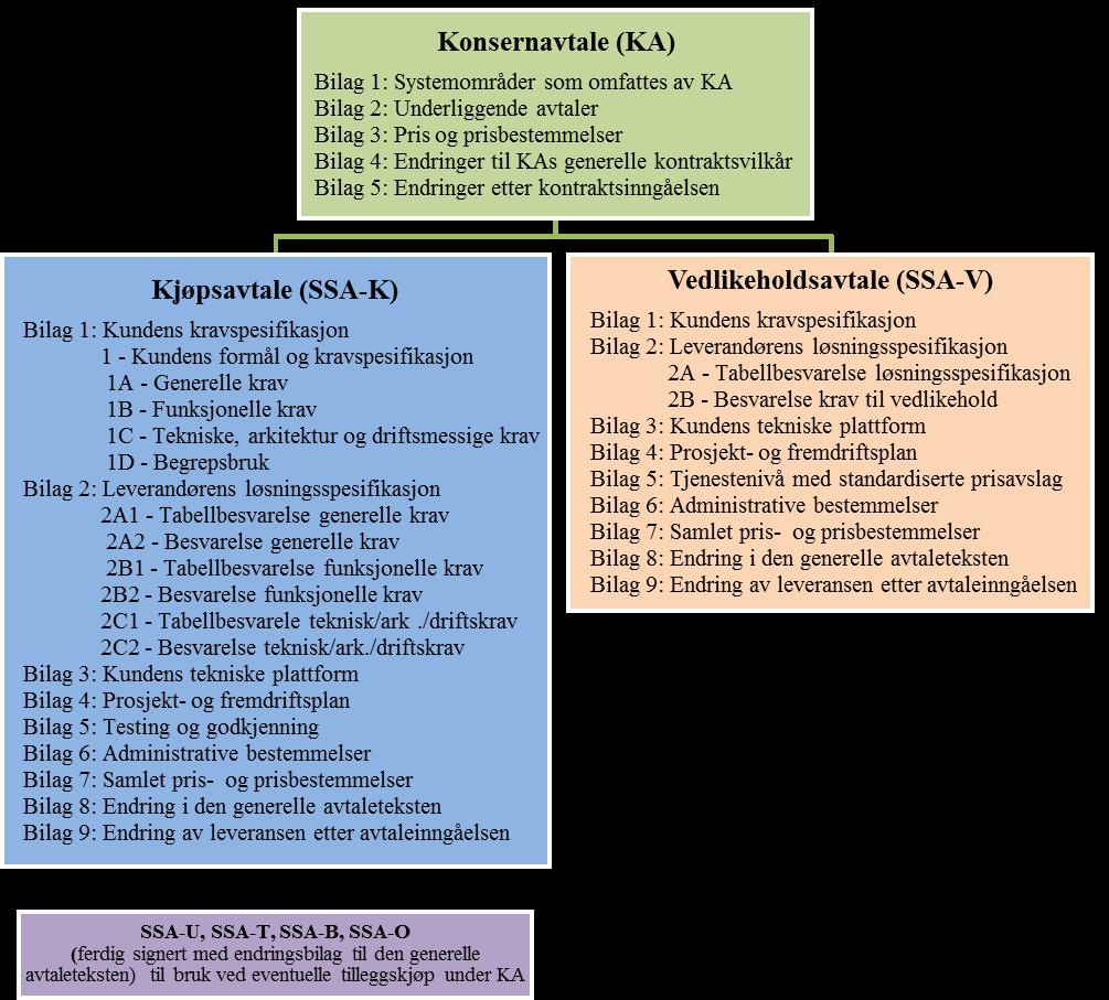 Avtalestruktur og avtaledokumenter KA med bilag er overordnet de underliggende avtalene, og inneholder bestemmelser om samhandling mellom Oppdragsgiver (HN RHF) og Leverandøren, samt