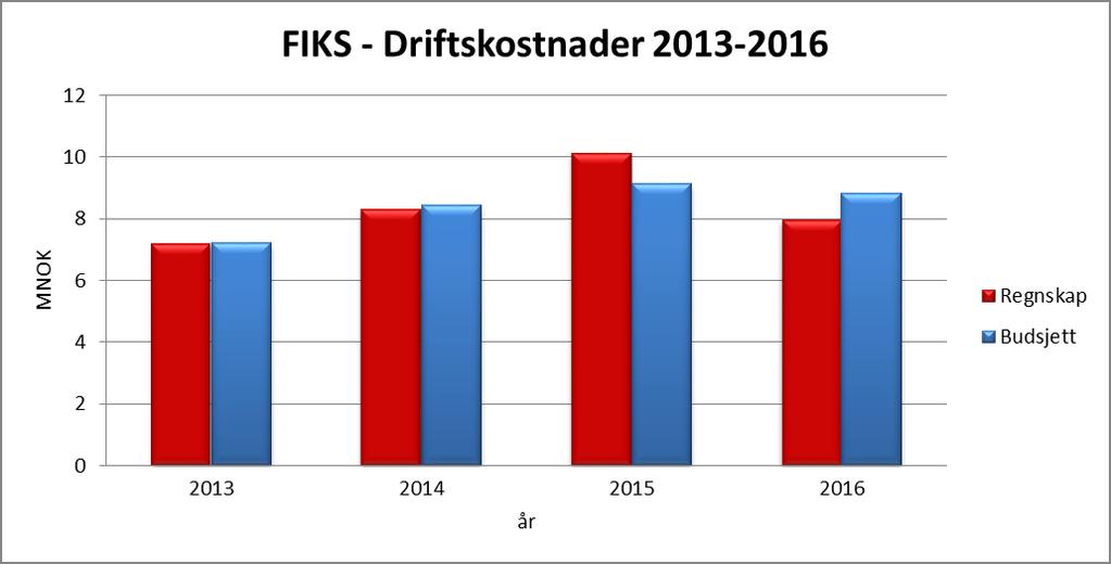 Diagram 1, regnskap og budsjett driftskostnader 2013-2016 Driftskostnader 2016 Regnskapet for 2016 viser et mindreforbruk i forhold til budsjett på 0,9 MNOK, se tabell 1.
