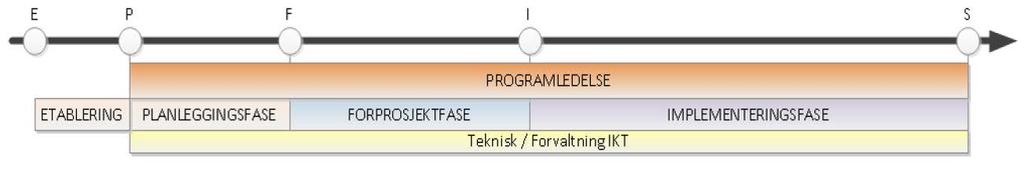 2 Innledning Etableringen av FIKS-programmet startet sommeren 2011 i Helse Nord IKT, og hadde i første fase fokus på å ivareta forpliktelsene i kjøpsavtalene knyttet til utvikling av enkeltkrav i