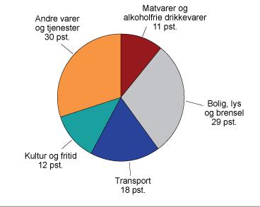 Figur 5.8.1. Forbrukets sammensetning 2005-2007. Forbruksutgift per husholdning per år, etter vare og tjenestegruppe. Prosent.