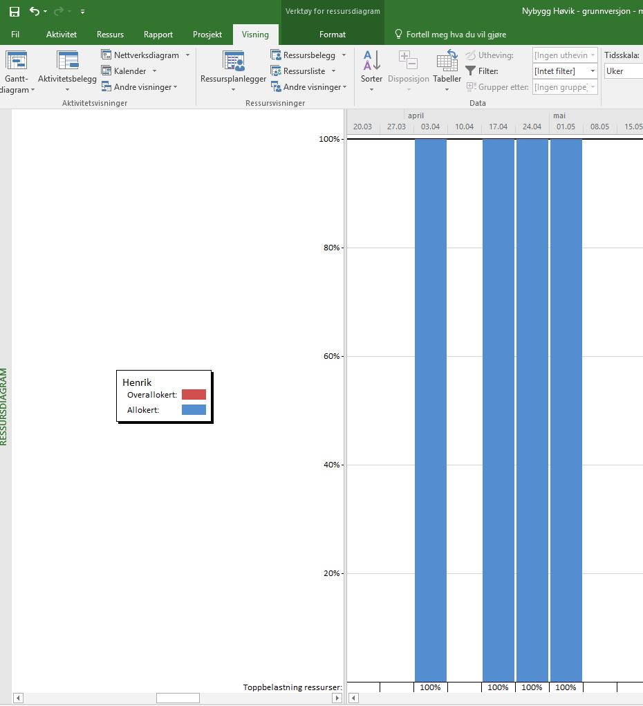 «Ressursdiagram» gir grafisk belastning pr