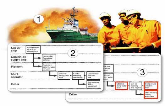 In a complex change a Safety case scenario analysis is an important