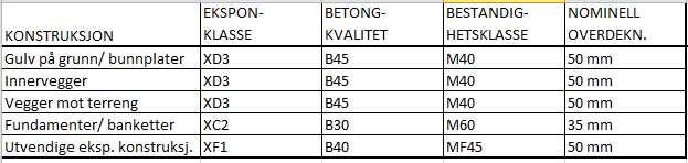 Prosjekt: Avfallsanlegg Alta Side 04-3 BETONG Entreprenør er selv ansvarlig for betongsammensetningen og støpemetode utover de minstekrav som er spesifisert.