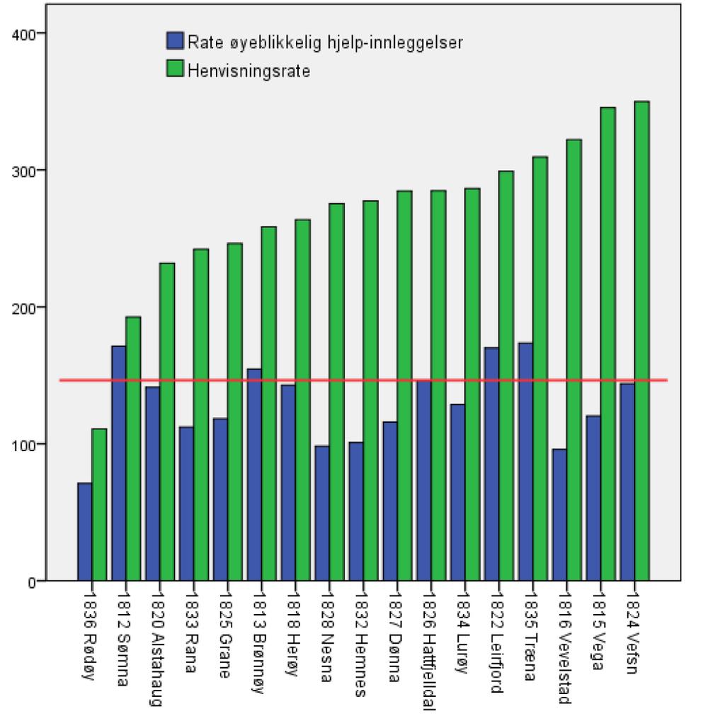 Figur 12. Henvisningsrate versus forbruksrate Ø-hjelp.