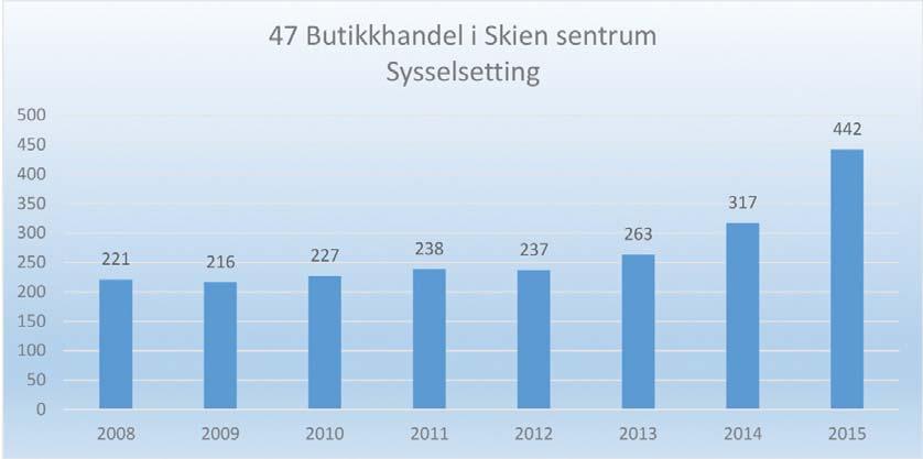 Figuren viser sysselsetting innen butikkhandel i sentrum. Flere bygg i sentrum rustes opp og tilrettelegges for arbeidsplasser.