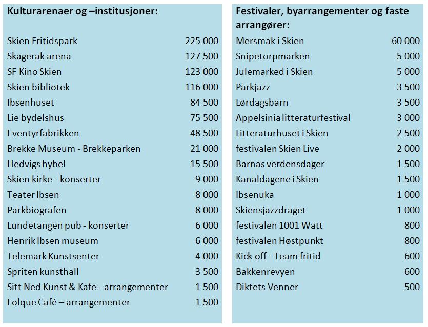 Kultur og opplevelser Skien har mange kulturarenaer. Som Telemarks kulturhovedstad er Skien vertskommune for flere regionale kulturinstitusjoner.