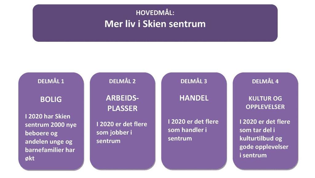 Mål og strategier Byutvikling er et langsiktig arbeid og krever utholdenhet. Mål og strategier må derfor være robuste.