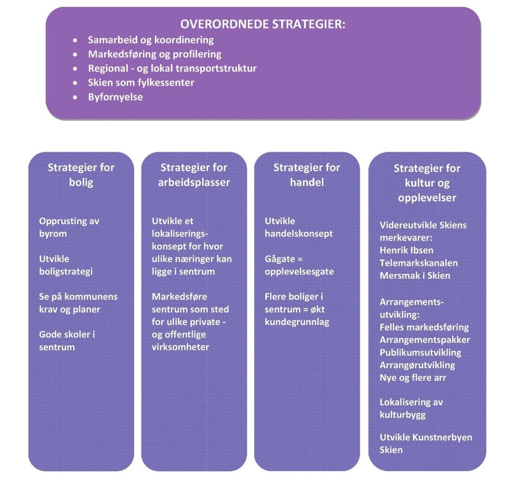 Strategiene sier noe om hvordan vi skal nå målene. Det er definert fem overordnede strategier. I tillegg er det definert strategier for hvert delmål.