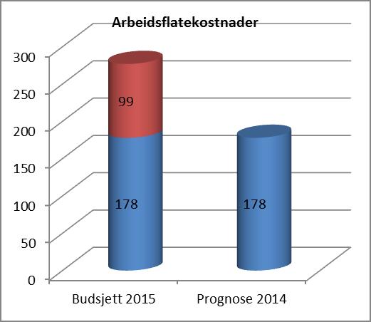 Forklaring til endringen i basis driftskostnader og arbeidsflate: Basisrammefinansieringen fra RHF reduseres med 35 MNOK Det er budsjettert med 62 nyansettelser i 2015.