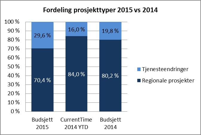 Forventede driftstimer til tjenesteendringer som settes i drift i 2015 er 10 FTE Det er knyttet usikkerhet til denne budsjettposten ettersom behovet vil variere utfra prosjektenes fremdrift og plan