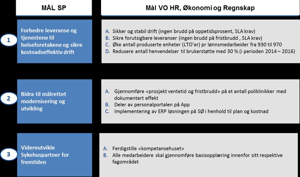 10. HR og ØR Tjenester 10.1. Mål for 2015 Målene for Virksomhetsområde HR, Økonomi og regnskap i 2015 er i stor grad en videreføring av målene fra 2014, med fokus på sikker og stabil drift,