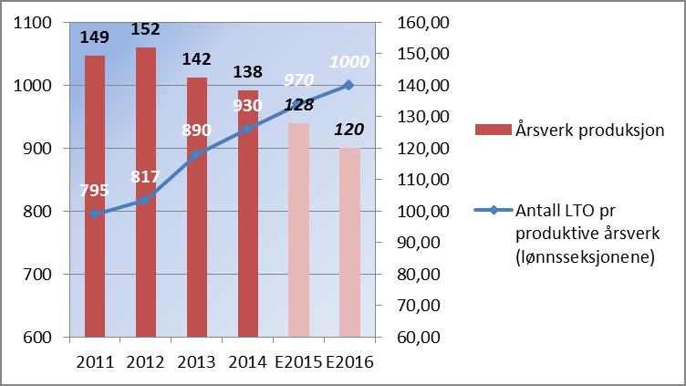 Driftsprisen på de etablerte HR-tjenestene økes i henhold til deflator fra HSØ på 3,1 % fra 2014 til 2015.