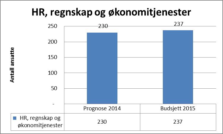 Inntekter SP HR-tjenester sine driftsinntekter er i hovedsak generert gjennom tjenestepris fakturert det enkelte foretak, mens en mindre andel av tjenesten finansieres direkte av RHF et gjennom et