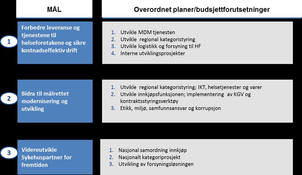 11. Innkjøp og logistikk IOL funksjonen skal levere profesjonelle støttetjenester som sikrer kjernevirksomheten varer og tjenester av riktig kvalitet til lavest mulig kostnad.