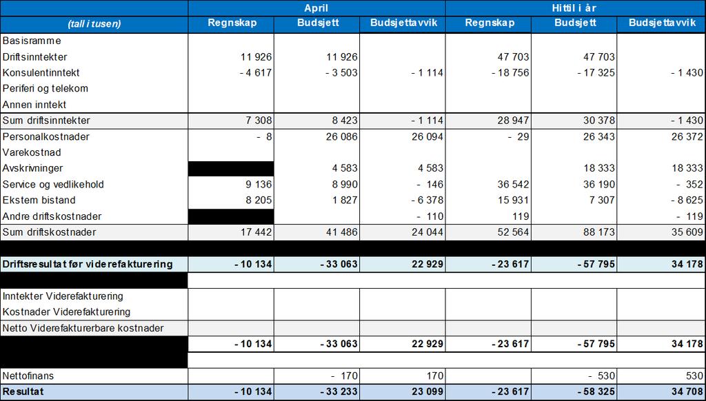 imod *) Driftsinntekter: Det er ikke avvik på driftsinntekter. Dette budsjetteres ut som basis til foretakene og vil være lik budsjettet hele året.
