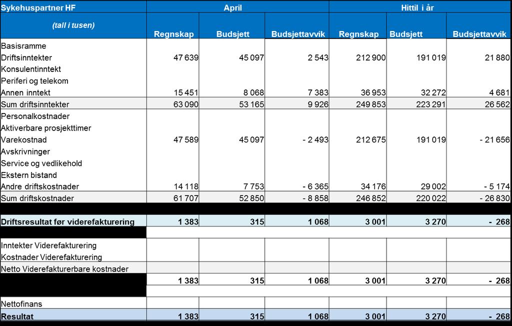 Forsyningssenteret 13 Månedens omsetning er ca. 5% høyere enn budsjett, akkumulert er omsetningen ca. 11,4% over budsjett. Tilsvarende avvik på varekostnad gir ingen resultateffekt.