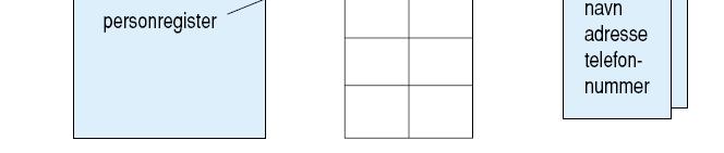 print("Antall personer som registreres : "); int ant = tastatur.inint(); for (int i = 0; i < ant; i++) { System.out.println( Gi neste person ); Person p = new Person(tastatur); personregister.put(p.